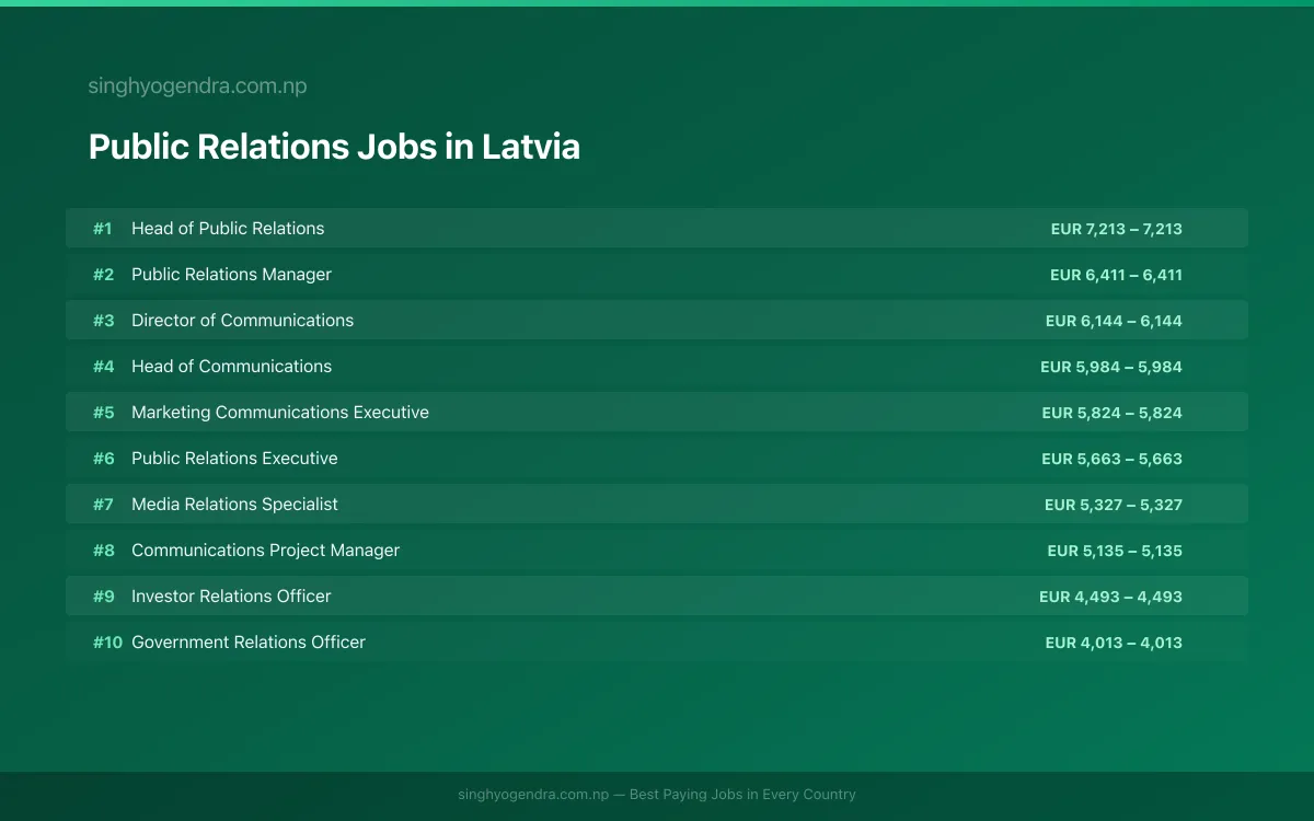 Highest Paying Jobs in Public Relations in Latvia 2026 | SalaryPedia by Singh Yogendra