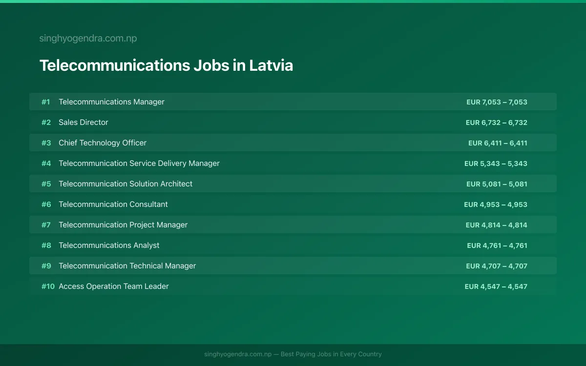 Highest Paying Jobs in Telecommunications in Latvia 2026 | SalaryPedia by Singh Yogendra