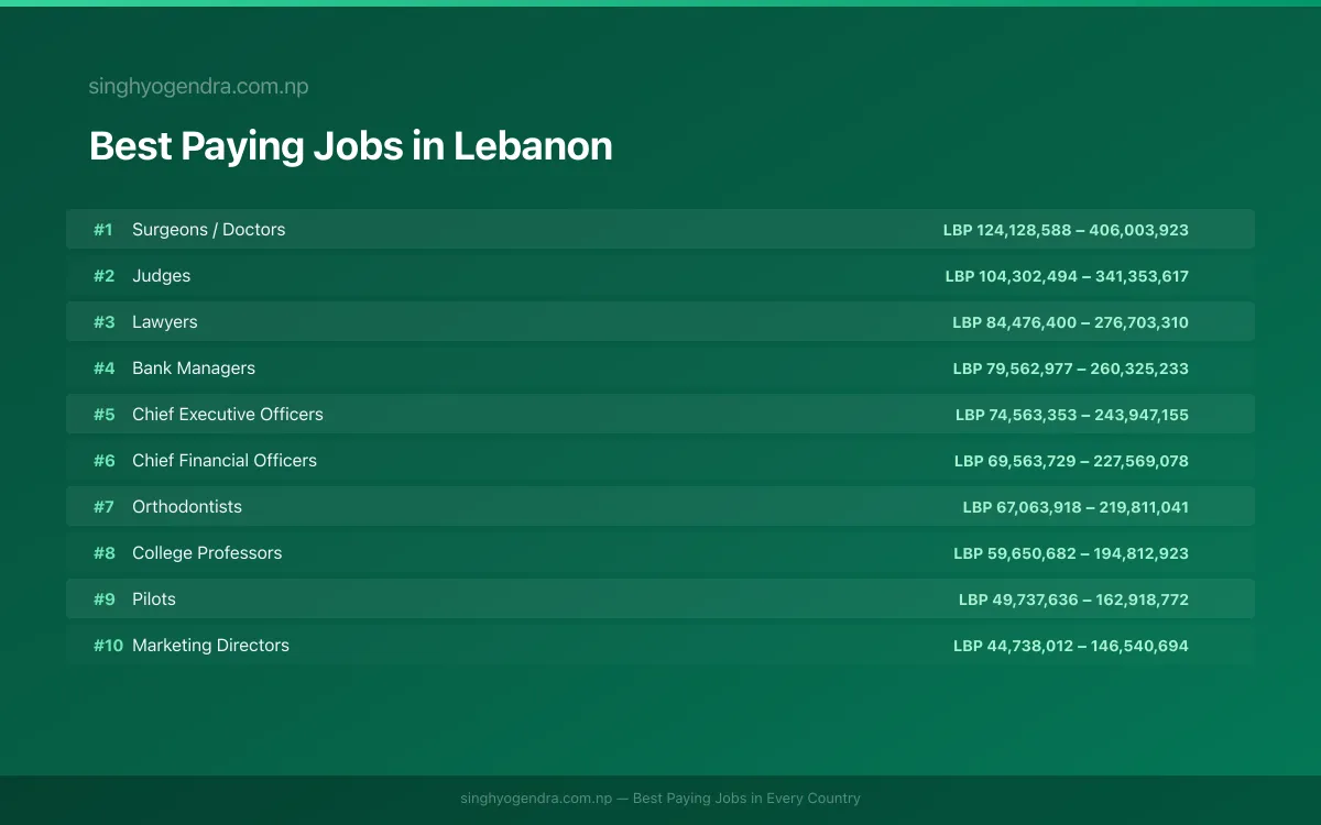 Salary data for Beirut, Lebanon Best paying jobs in Beirut, Lebanon | SalaryPedia by Singh Yogendra
