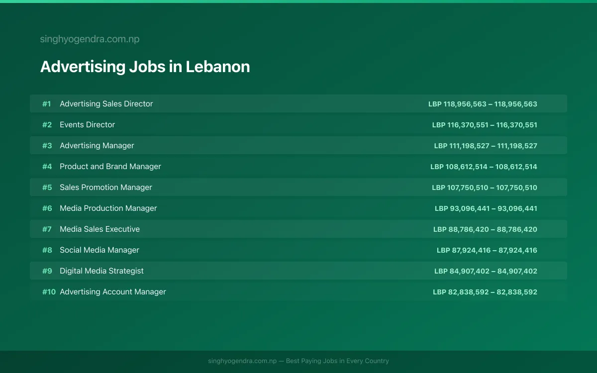 Highest Paying Jobs in Advertising in Lebanon 2026 Highest Paying Jobs in Advertising in Lebanon 2026 | SalaryPedia by Singh Yogendra