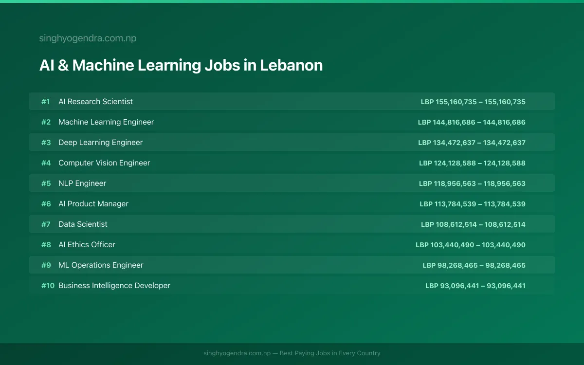 Highest Paying Jobs in AI & Machine Learning in Lebanon 2026 Highest Paying Jobs in AI & Machine Learning in Lebanon 2026 | SalaryPedia by Singh Yogendra