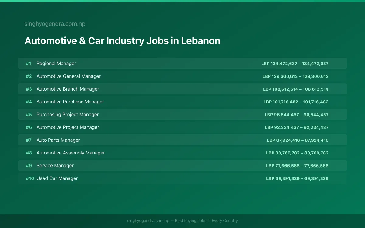 Highest Paying Jobs in Automotive & Car Industry in Lebanon 2026 Highest Paying Jobs in Automotive & Car Industry in Lebanon 2026 | SalaryPedia by Singh Yogendra