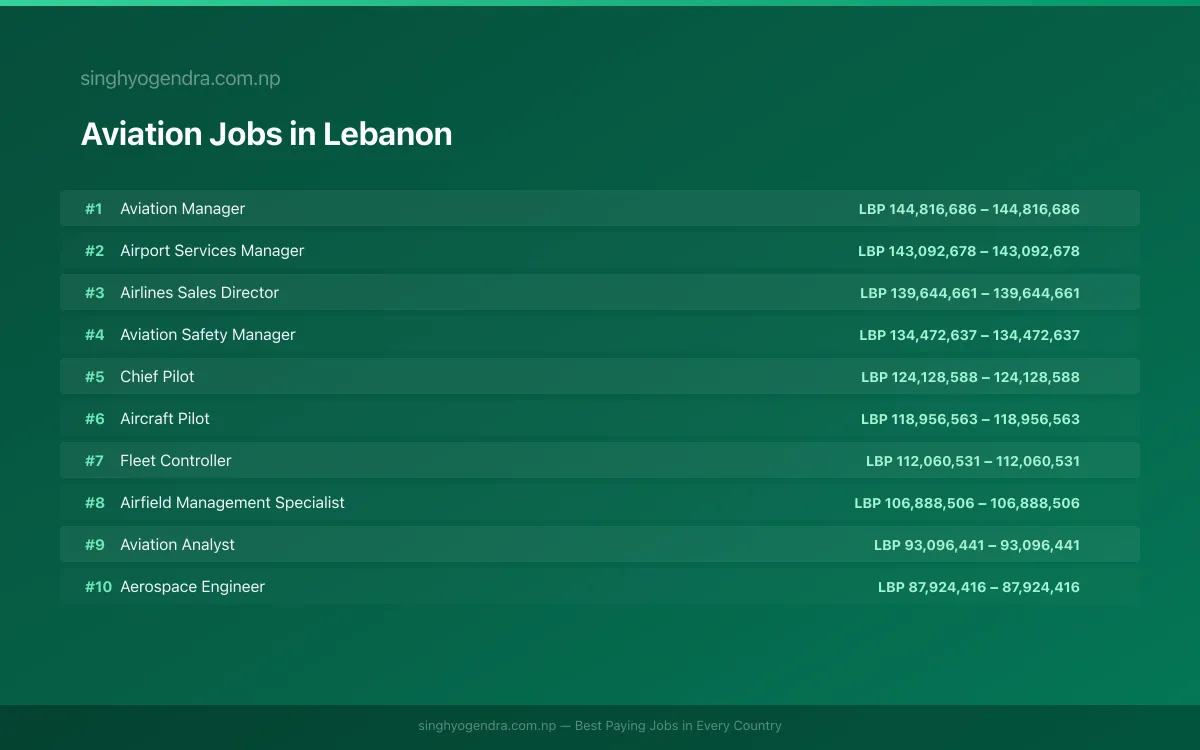Highest Paying Jobs in Aviation in Lebanon 2026 Highest Paying Jobs in Aviation in Lebanon 2026 | SalaryPedia by Singh Yogendra