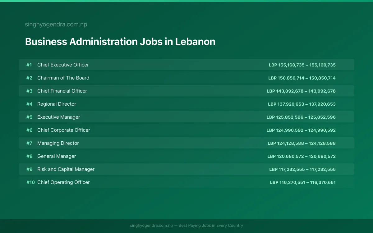 Highest Paying Jobs in Business Administration in Lebanon 2026 Highest Paying Jobs in Business Administration in Lebanon 2026 | SalaryPedia by Singh Yogendra