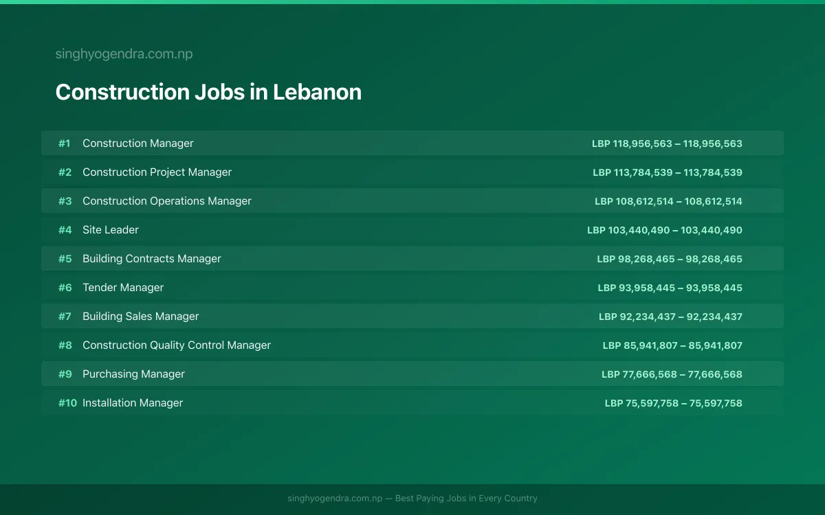 Highest Paying Jobs in Construction in Lebanon 2026 Highest Paying Jobs in Construction in Lebanon 2026 | SalaryPedia by Singh Yogendra