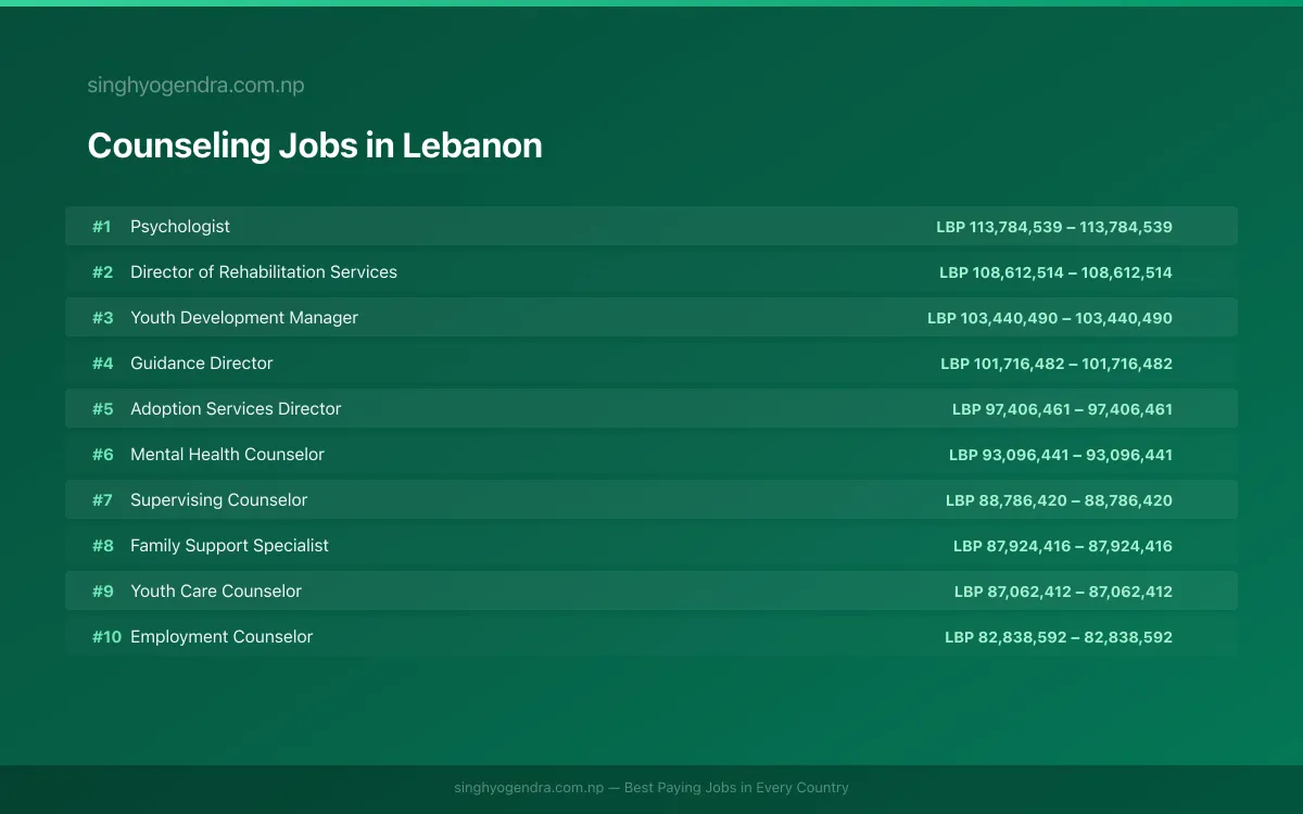 Highest Paying Jobs in Counseling in Lebanon 2026 Highest Paying Jobs in Counseling in Lebanon 2026 | SalaryPedia by Singh Yogendra