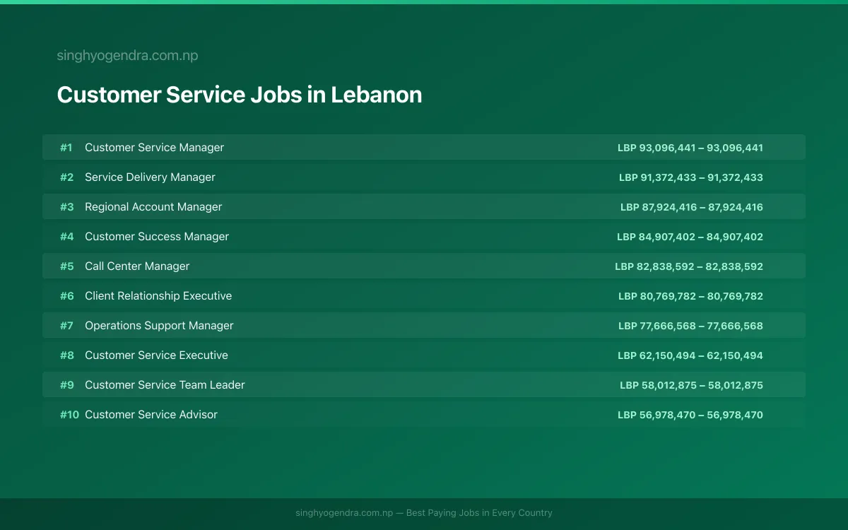 Highest Paying Jobs in Customer Service in Lebanon 2026 Highest Paying Jobs in Customer Service in Lebanon 2026 | SalaryPedia by Singh Yogendra