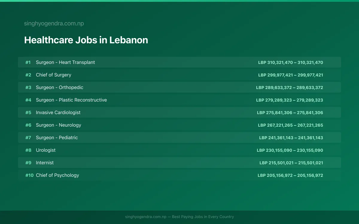 Highest Paying Jobs in Healthcare in Lebanon 2026 Highest Paying Jobs in Healthcare in Lebanon 2026 | SalaryPedia by Singh Yogendra