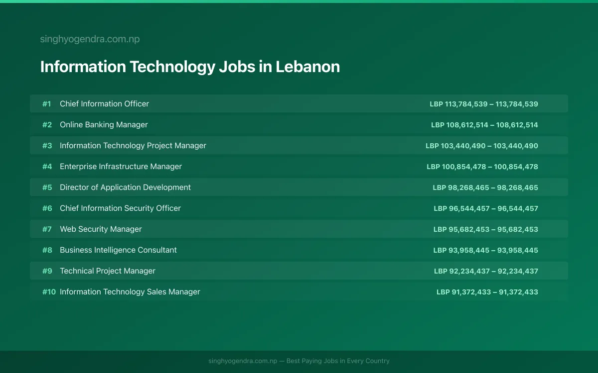 Highest Paying Jobs in Information Technology in Lebanon 2026 Highest Paying Jobs in Information Technology in Lebanon 2026 | SalaryPedia by Singh Yogendra