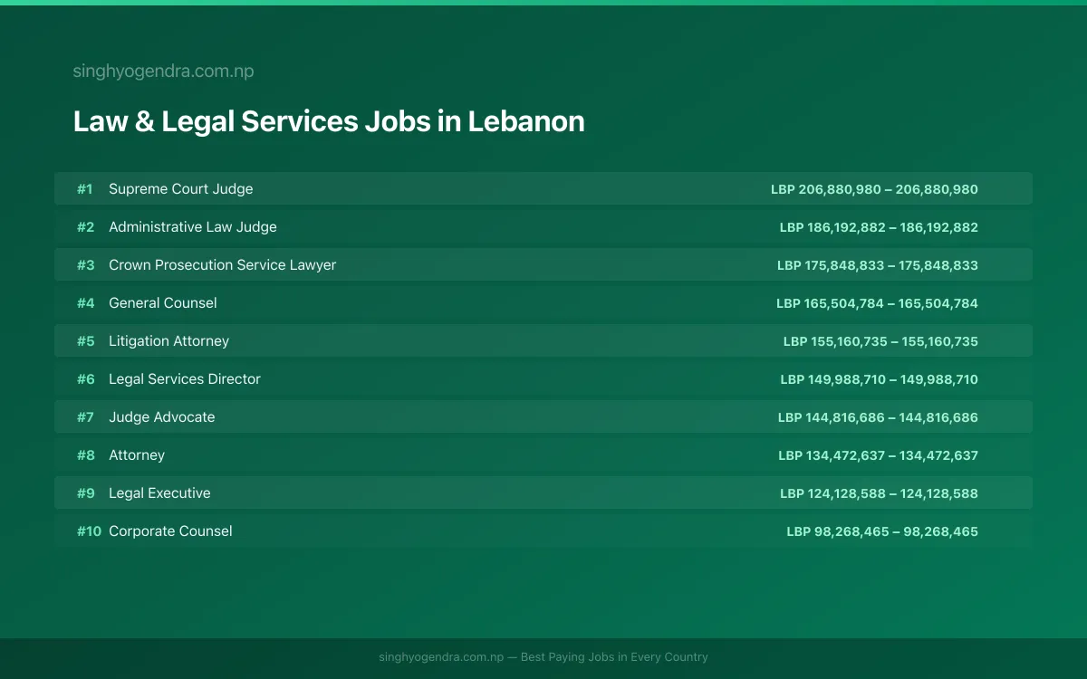 Highest Paying Jobs in Law & Legal Services in Lebanon 2026 Highest Paying Jobs in Law & Legal Services in Lebanon 2026 | SalaryPedia by Singh Yogendra
