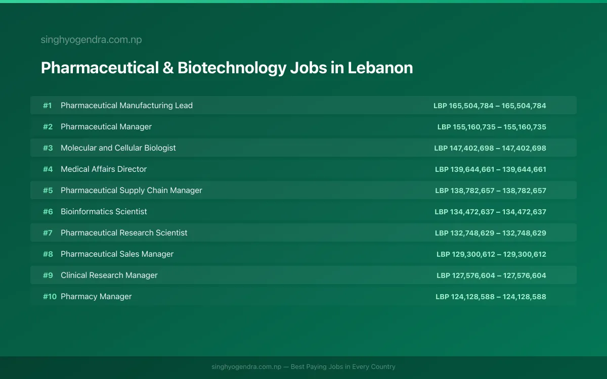 Highest Paying Jobs in Pharmaceutical & Biotechnology in Lebanon 2026 Highest Paying Jobs in Pharmaceutical & Biotechnology in Lebanon 2026 | SalaryPedia by Singh Yogendra