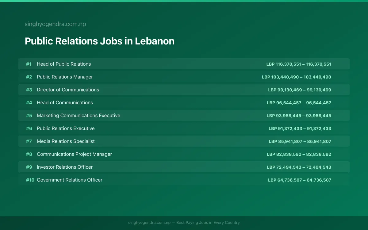 Highest Paying Jobs in Public Relations in Lebanon 2026 Highest Paying Jobs in Public Relations in Lebanon 2026 | SalaryPedia by Singh Yogendra