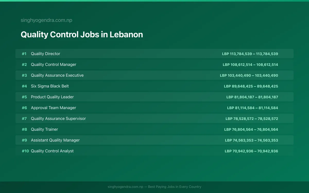 Highest Paying Jobs in Quality Control in Lebanon 2026 Highest Paying Jobs in Quality Control in Lebanon 2026 | SalaryPedia by Singh Yogendra