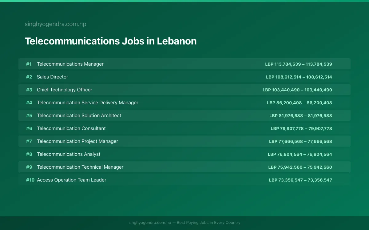 Highest Paying Jobs in Telecommunications in Lebanon 2026 Highest Paying Jobs in Telecommunications in Lebanon 2026 | SalaryPedia by Singh Yogendra