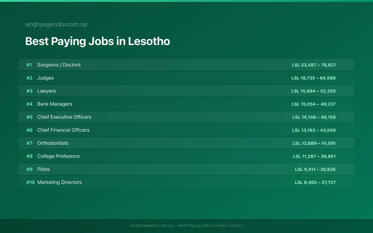 Salary data for Maseru, Lesotho Best paying jobs in Maseru, Lesotho | SalaryPedia by Singh Yogendra