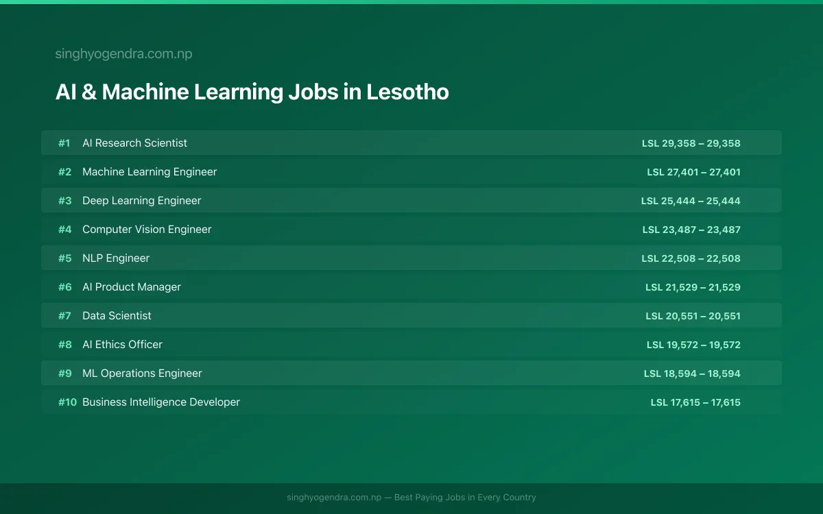 Highest Paying Jobs in AI & Machine Learning in Lesotho 2026 Highest Paying Jobs in AI & Machine Learning in Lesotho 2026 | SalaryPedia by Singh Yogendra