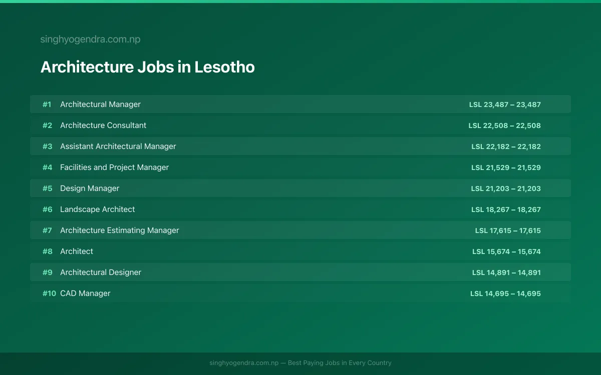 Highest Paying Jobs in Architecture in Lesotho 2026 Highest Paying Jobs in Architecture in Lesotho 2026 | SalaryPedia by Singh Yogendra