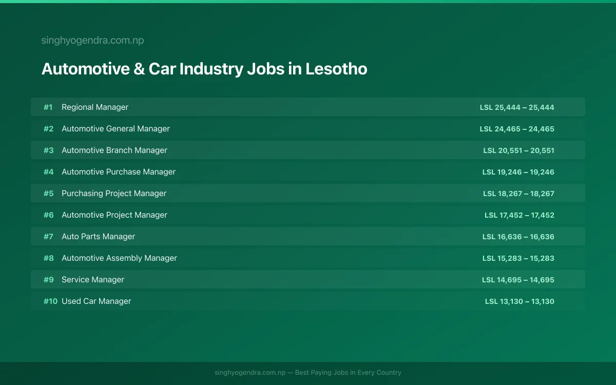 Highest Paying Jobs in Automotive & Car Industry in Lesotho 2026 Highest Paying Jobs in Automotive & Car Industry in Lesotho 2026 | SalaryPedia by Singh Yogendra