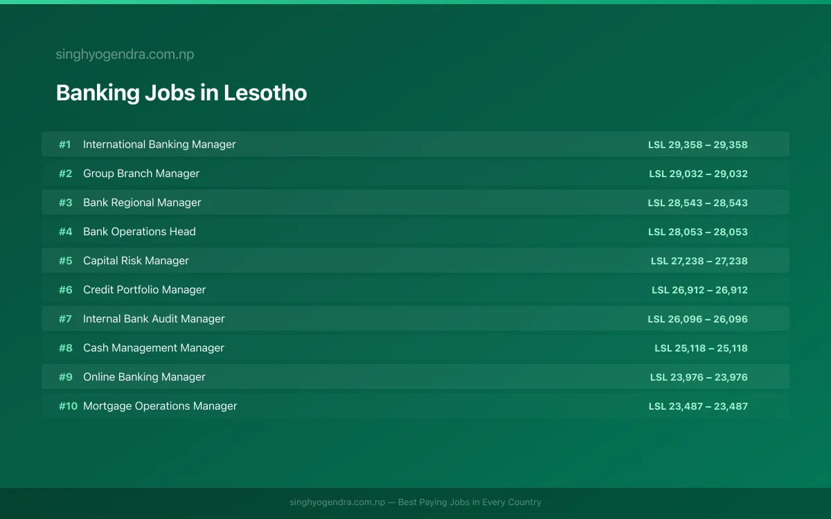 Highest Paying Jobs in Banking in Lesotho 2026 Highest Paying Jobs in Banking in Lesotho 2026 | SalaryPedia by Singh Yogendra