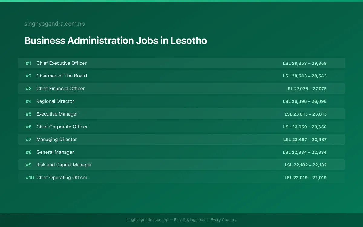 Highest Paying Jobs in Business Administration in Lesotho 2026 Highest Paying Jobs in Business Administration in Lesotho 2026 | SalaryPedia by Singh Yogendra