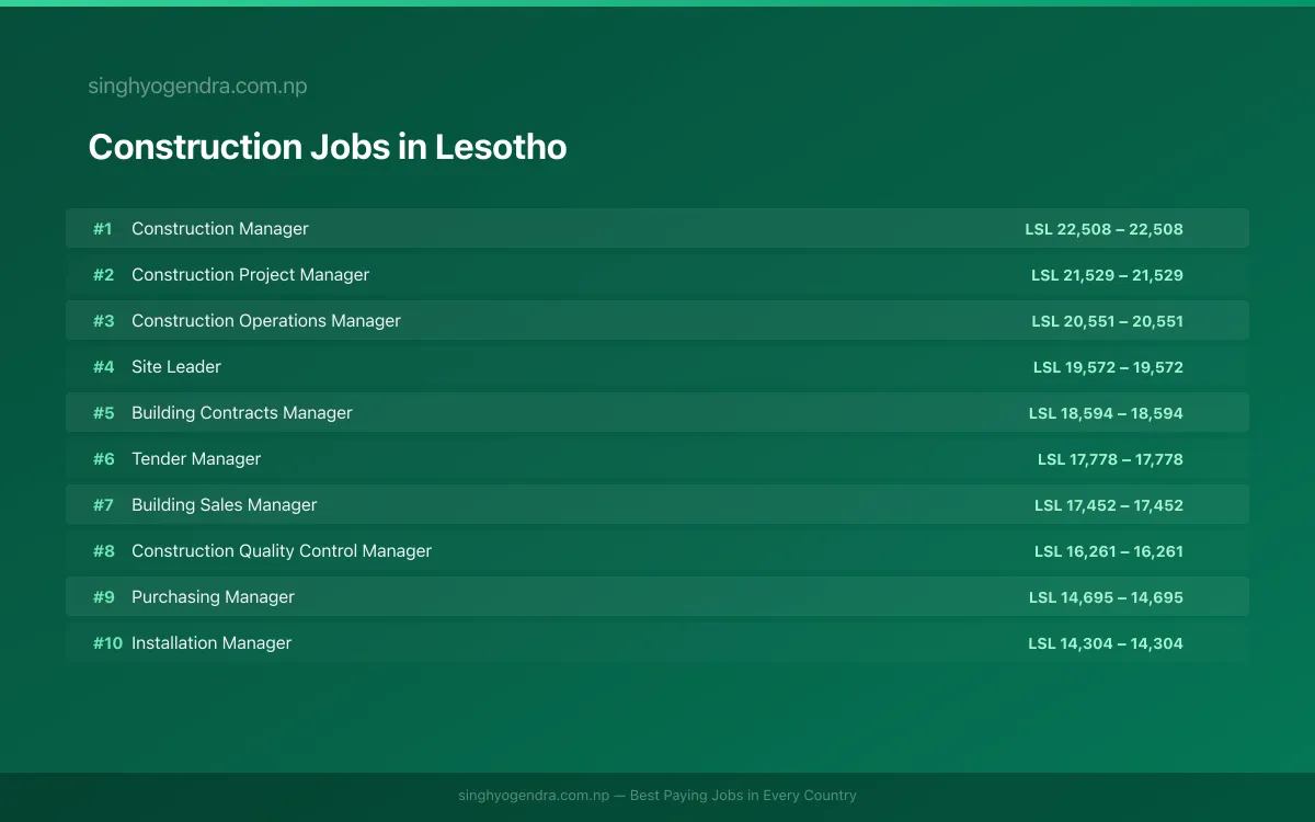 Highest Paying Jobs in Construction in Lesotho 2026 Highest Paying Jobs in Construction in Lesotho 2026 | SalaryPedia by Singh Yogendra