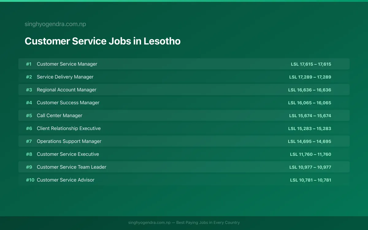 Highest Paying Jobs in Customer Service in Lesotho 2026 Highest Paying Jobs in Customer Service in Lesotho 2026 | SalaryPedia by Singh Yogendra
