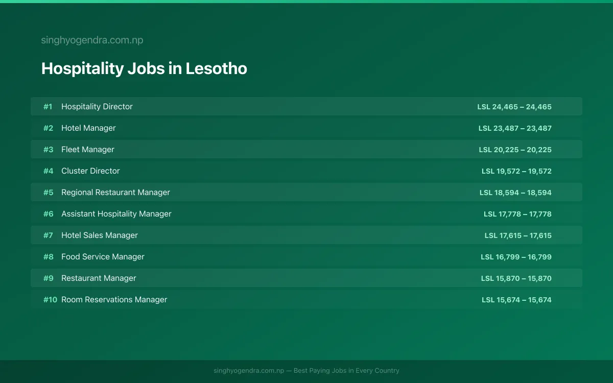 Highest Paying Jobs in Hospitality in Lesotho 2026 Highest Paying Jobs in Hospitality in Lesotho 2026 | SalaryPedia by Singh Yogendra