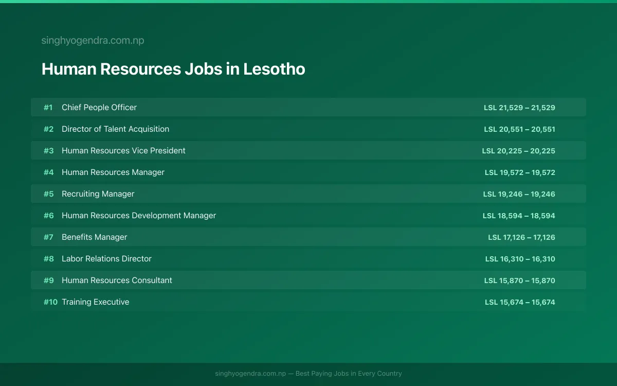 Highest Paying Jobs in Human Resources in Lesotho 2026 Highest Paying Jobs in Human Resources in Lesotho 2026 | SalaryPedia by Singh Yogendra