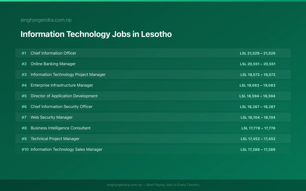 Highest Paying Jobs in Information Technology in Lesotho 2026 Highest Paying Jobs in Information Technology in Lesotho 2026 | SalaryPedia by Singh Yogendra