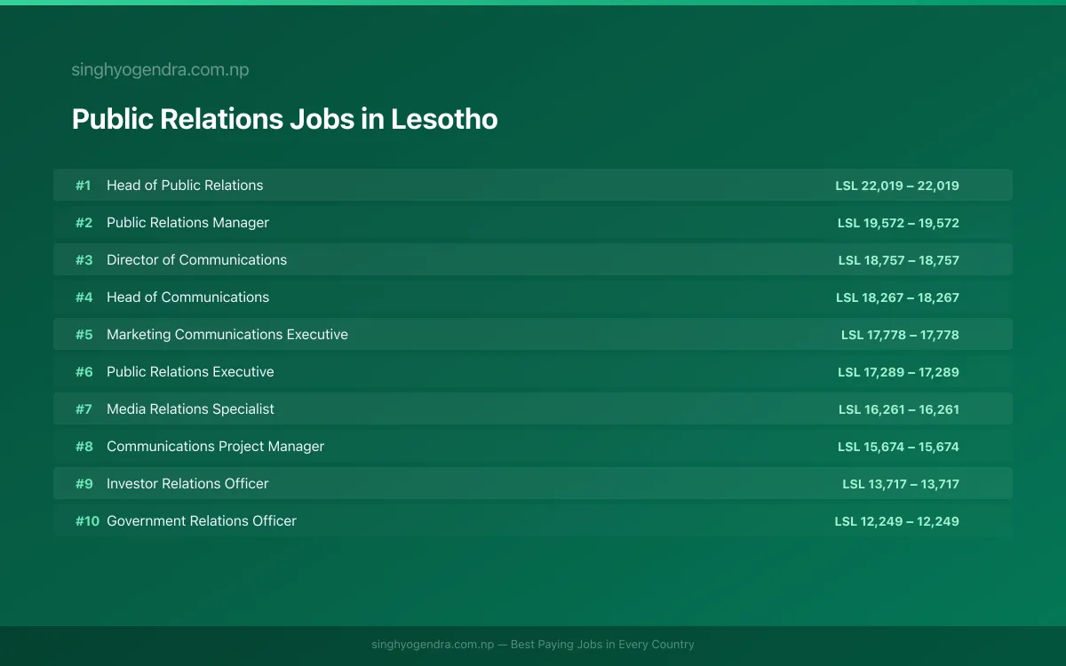 Highest Paying Jobs in Public Relations in Lesotho 2026 Highest Paying Jobs in Public Relations in Lesotho 2026 | SalaryPedia by Singh Yogendra