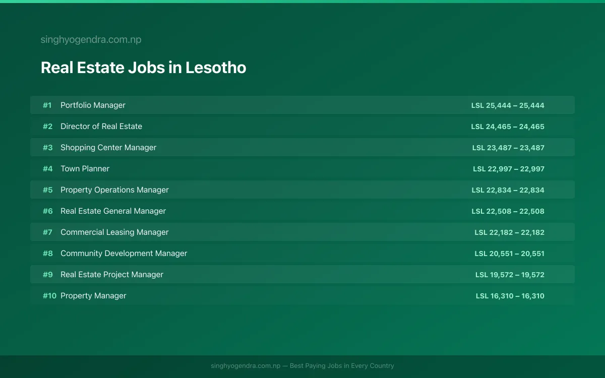 Highest Paying Jobs in Real Estate in Lesotho 2026 Highest Paying Jobs in Real Estate in Lesotho 2026 | SalaryPedia by Singh Yogendra