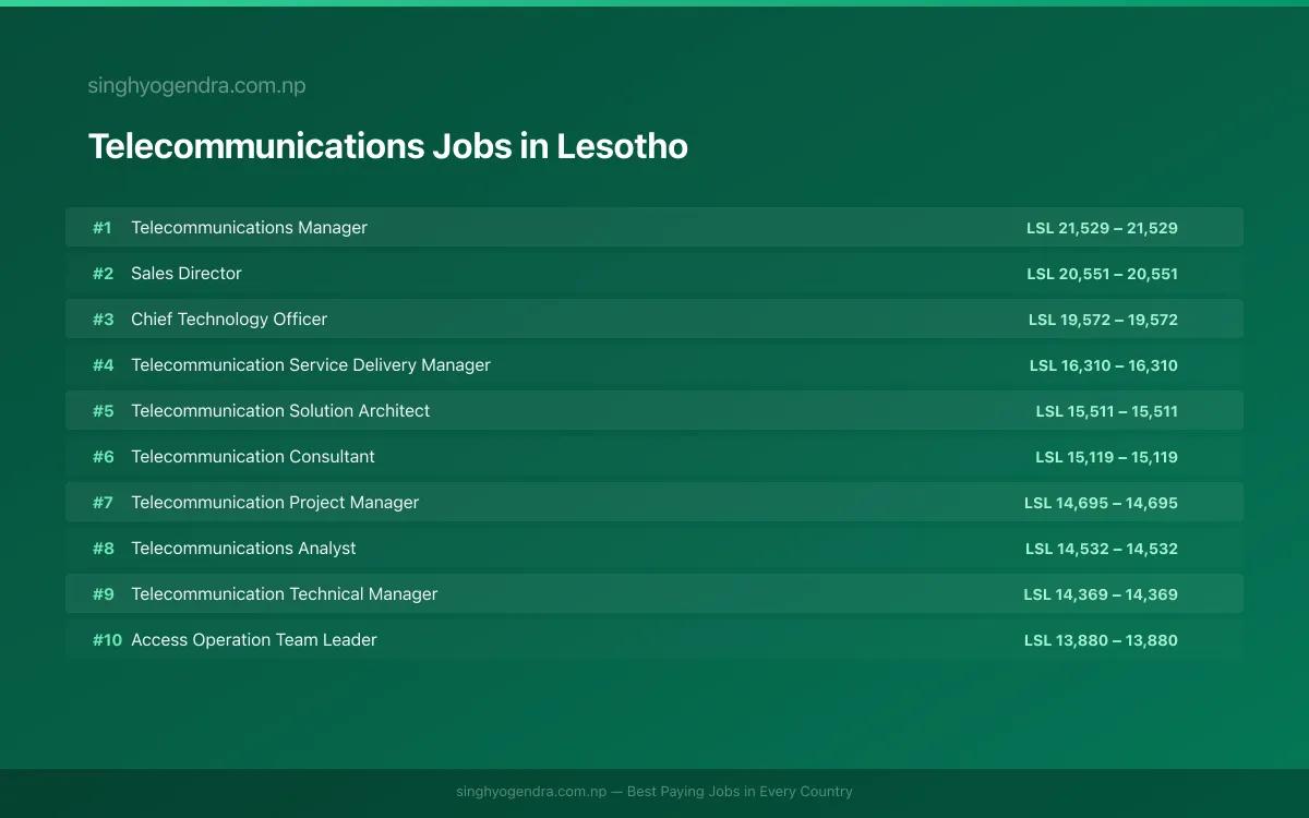 Highest Paying Jobs in Telecommunications in Lesotho 2026 Highest Paying Jobs in Telecommunications in Lesotho 2026 | SalaryPedia by Singh Yogendra