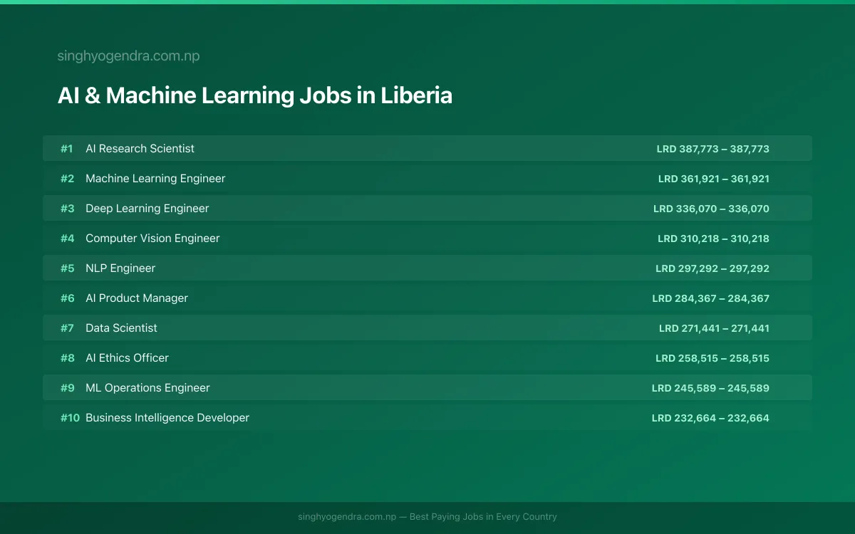Highest Paying Jobs in AI & Machine Learning in Liberia 2026 | SalaryPedia by Singh Yogendra