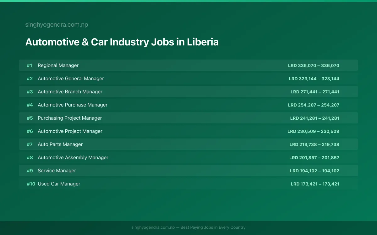Highest Paying Jobs in Automotive & Car Industry in Liberia 2026 | SalaryPedia by Singh Yogendra