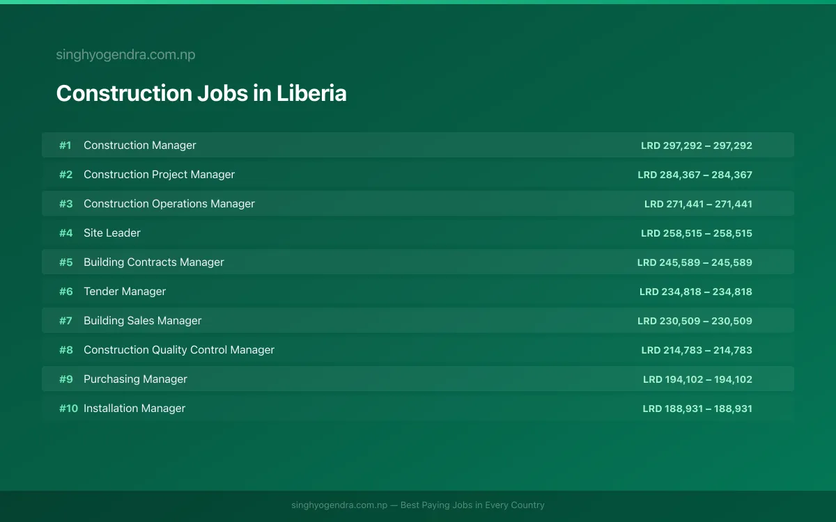 Highest Paying Jobs in Construction in Liberia 2026 | SalaryPedia by Singh Yogendra