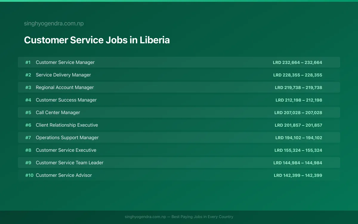 Highest Paying Jobs in Customer Service in Liberia 2026 | SalaryPedia by Singh Yogendra