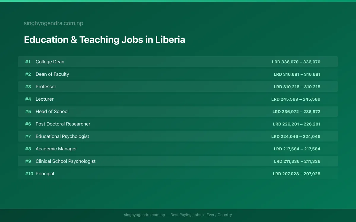 Highest Paying Jobs in Education & Teaching in Liberia 2026 | SalaryPedia by Singh Yogendra