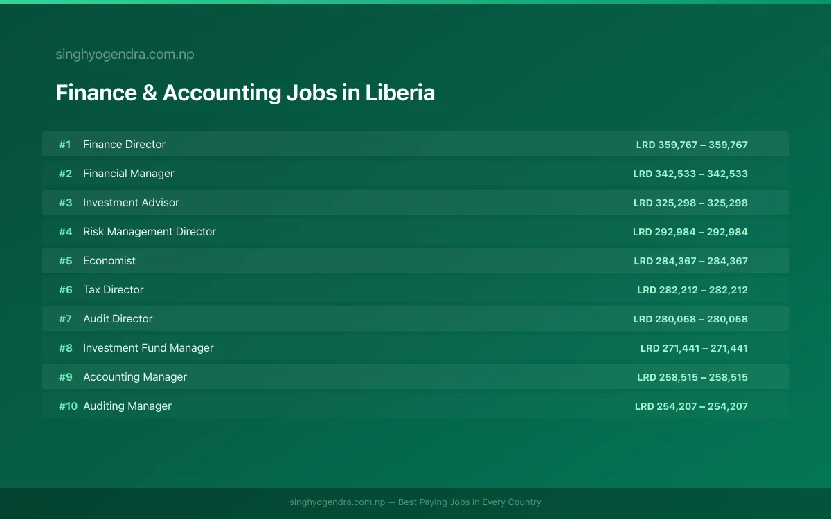 Highest Paying Jobs in Finance & Accounting in Liberia 2026 | SalaryPedia by Singh Yogendra