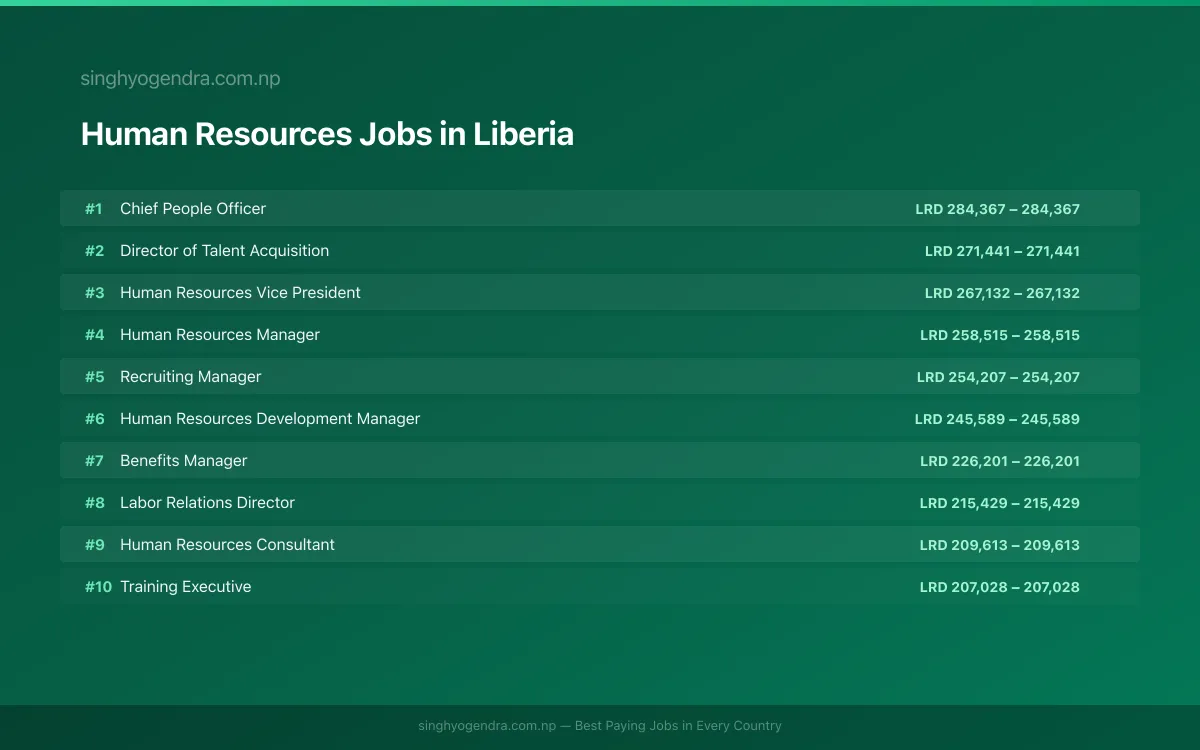 Highest Paying Jobs in Human Resources in Liberia 2026 | SalaryPedia by Singh Yogendra