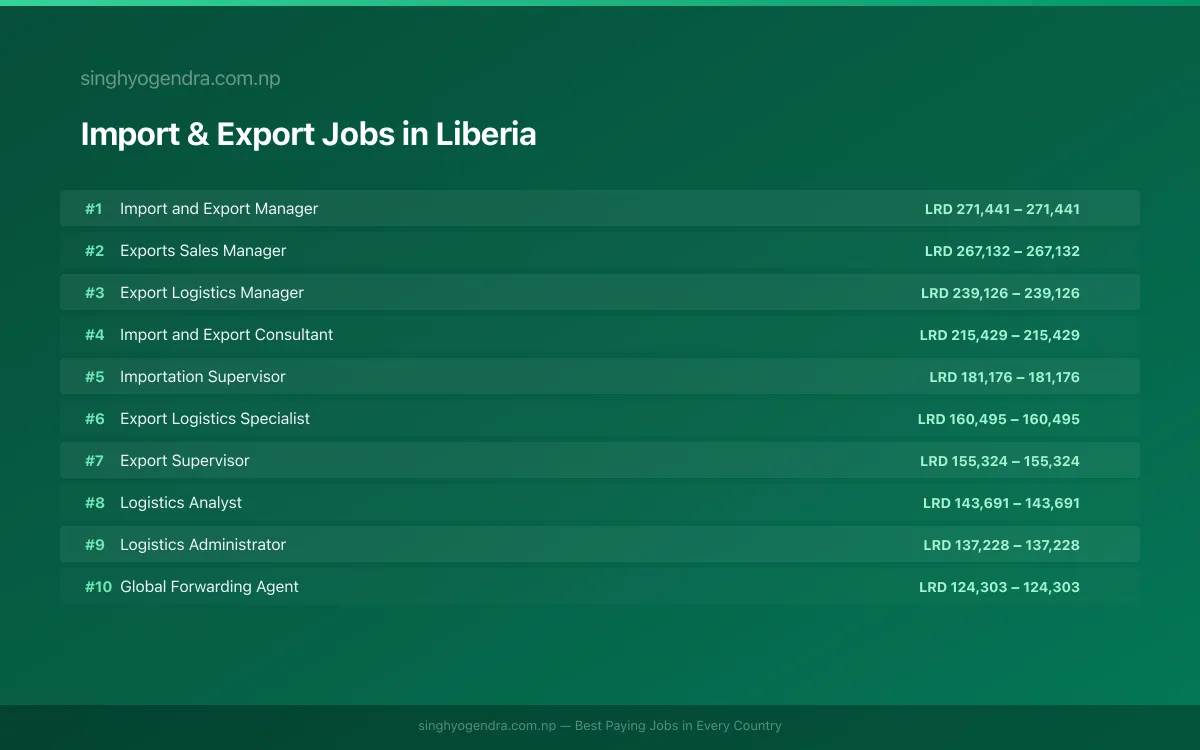 Highest Paying Jobs in Import & Export in Liberia 2026 | SalaryPedia by Singh Yogendra