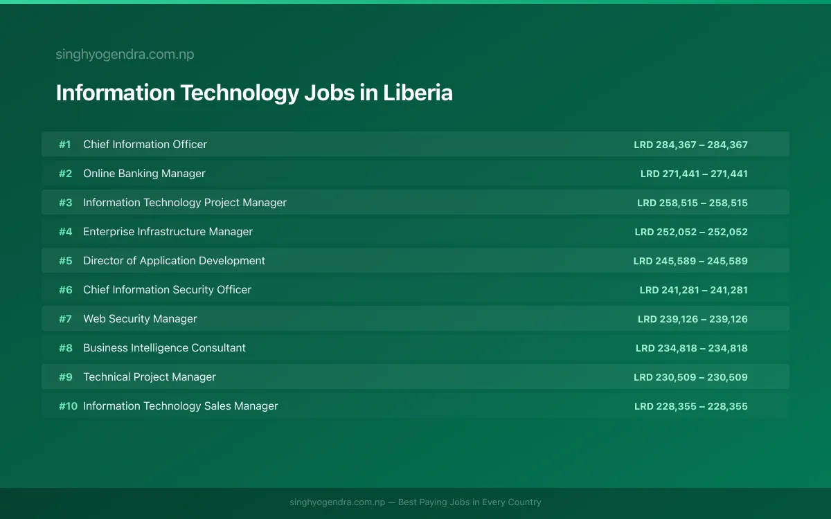 Highest Paying Jobs in Information Technology in Liberia 2026 | SalaryPedia by Singh Yogendra