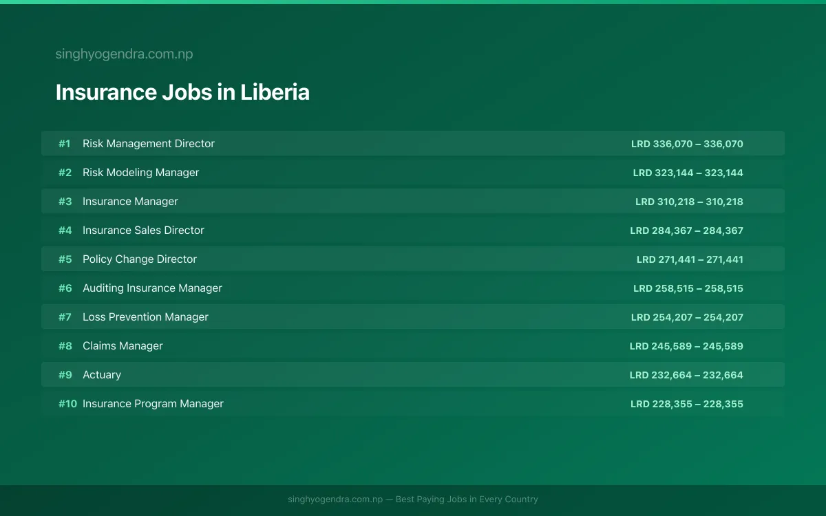 Highest Paying Jobs in Insurance in Liberia 2026 | SalaryPedia by Singh Yogendra