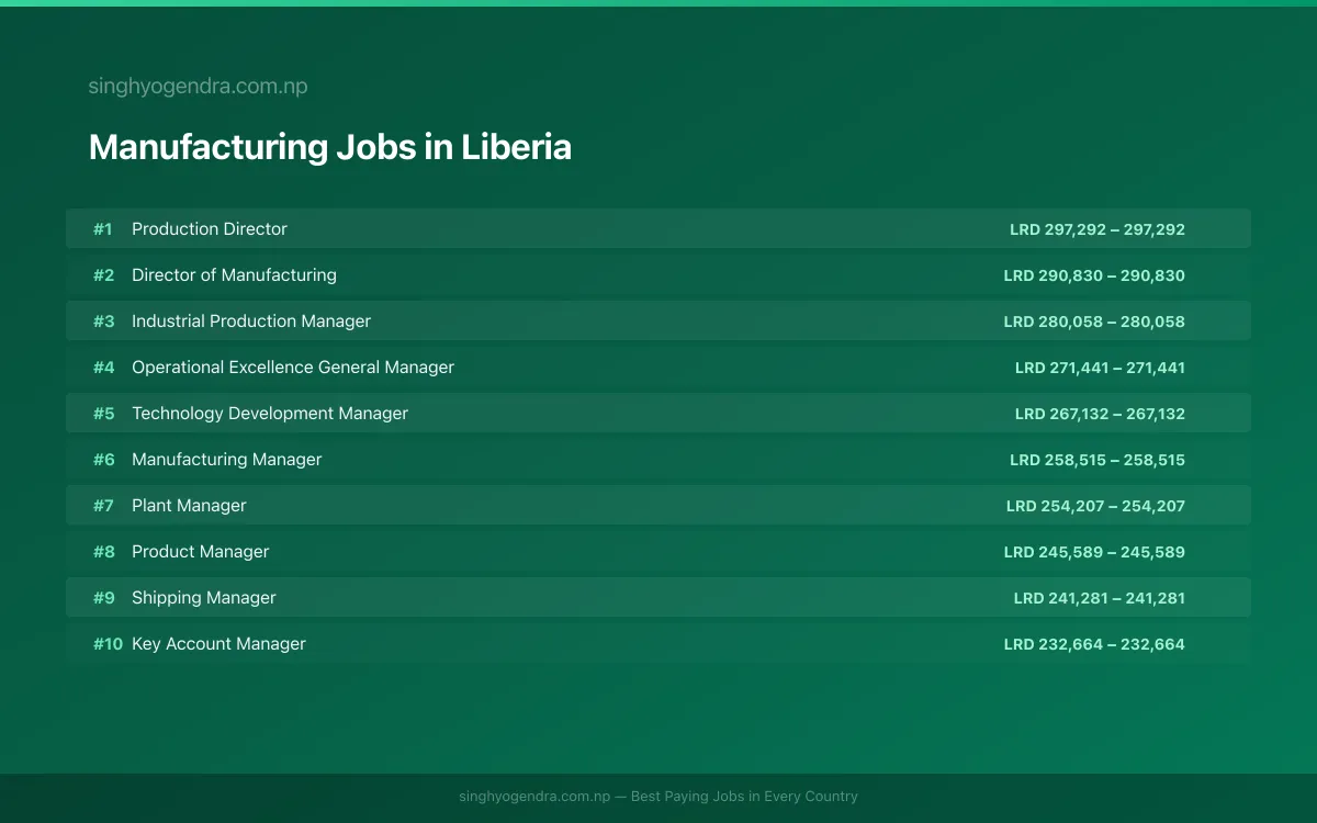 Highest Paying Jobs in Manufacturing in Liberia 2026 | SalaryPedia by Singh Yogendra
