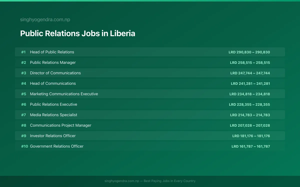 Highest Paying Jobs in Public Relations in Liberia 2026 | SalaryPedia by Singh Yogendra