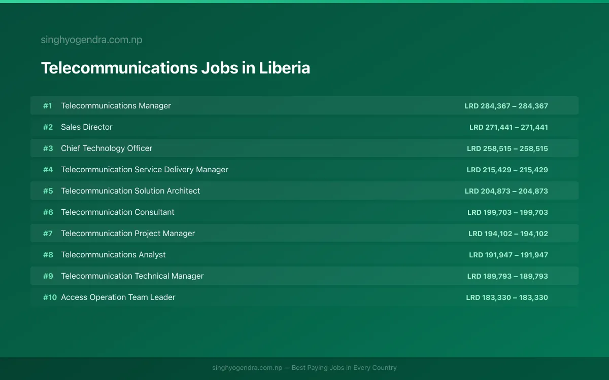 Highest Paying Jobs in Telecommunications in Liberia 2026 | SalaryPedia by Singh Yogendra