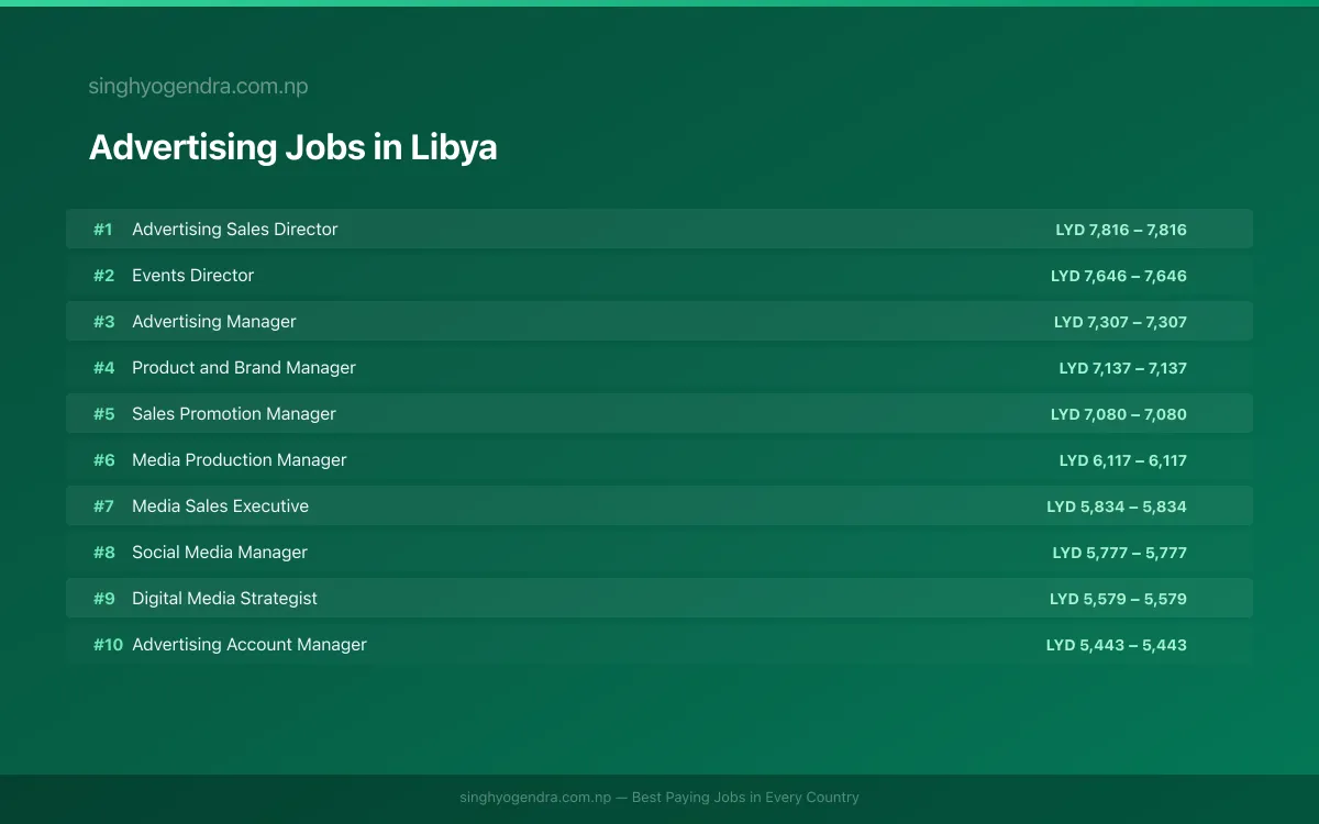 Highest Paying Jobs in Advertising in Libya 2026 Highest Paying Jobs in Advertising in Libya 2026 | SalaryPedia by Singh Yogendra