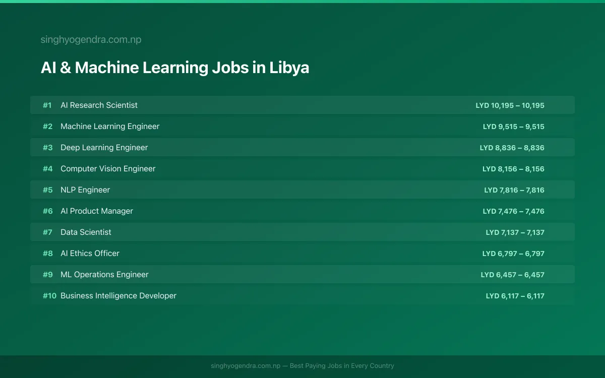 Highest Paying Jobs in AI & Machine Learning in Libya 2026 Highest Paying Jobs in AI & Machine Learning in Libya 2026 | SalaryPedia by Singh Yogendra