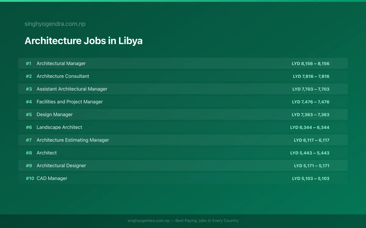 Highest Paying Jobs in Architecture in Libya 2026 Highest Paying Jobs in Architecture in Libya 2026 | SalaryPedia by Singh Yogendra