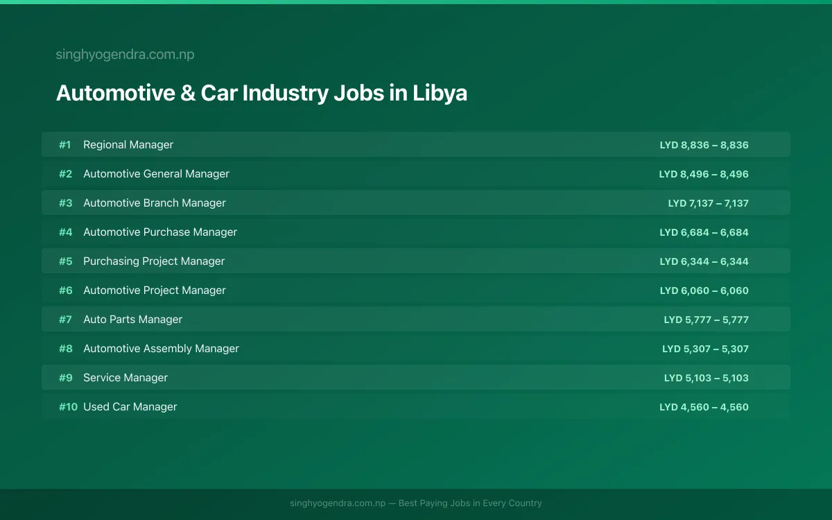 Highest Paying Jobs in Automotive & Car Industry in Libya 2026 Highest Paying Jobs in Automotive & Car Industry in Libya 2026 | SalaryPedia by Singh Yogendra
