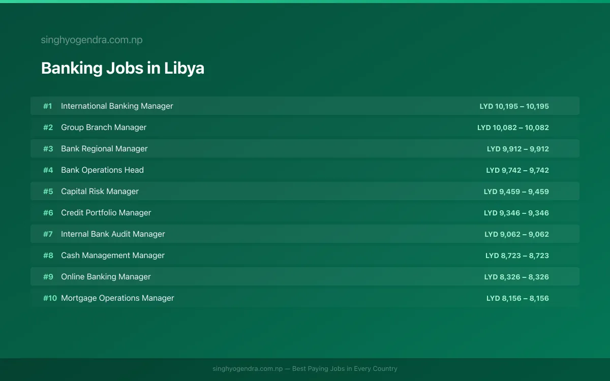 Highest Paying Jobs in Banking in Libya 2026 Highest Paying Jobs in Banking in Libya 2026 | SalaryPedia by Singh Yogendra